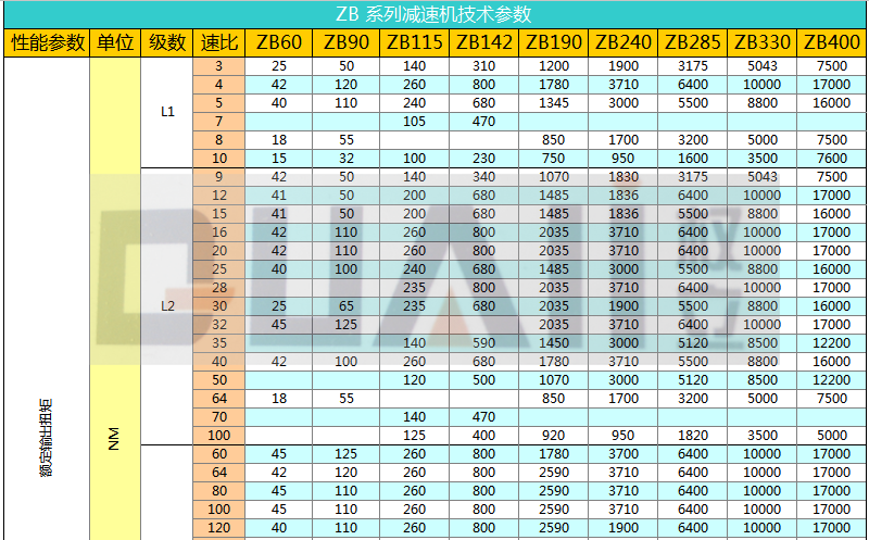ZB精密行星減速機技術參數(shù)