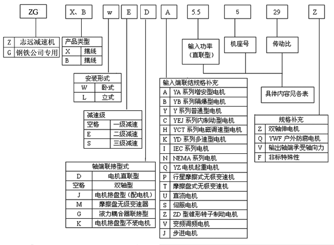ZG系列鋼鐵公司專用行星擺線針輪減速機(jī)標(biāo)記方法