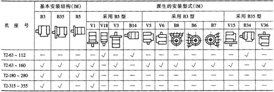 Y2系列三相異步電動機(jī)產(chǎn)品特點及結(jié)構(gòu)簡介(H63~355mm)