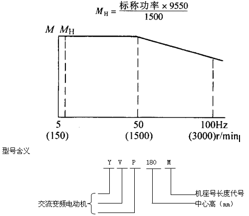 YVP系列變頻調(diào)速電動機特點(H80~355mm)